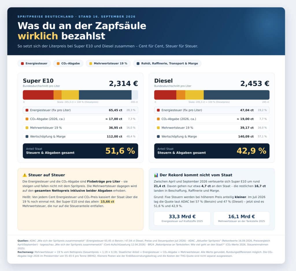 benzinpreis steuer marge